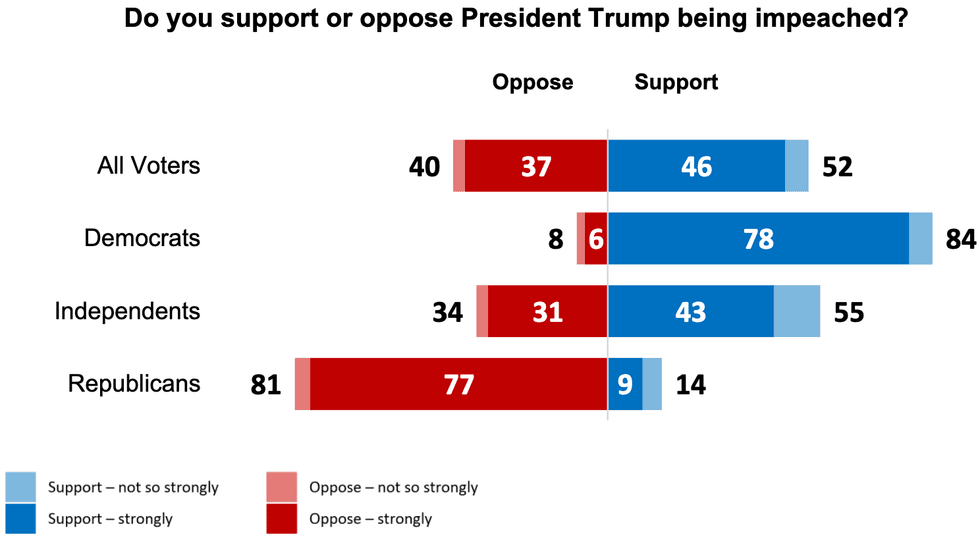 52% of all voters said they support impeaching Trump, including 84% of Democrats, 55% of independents, and even 14% of Republicans. Only 40% opposed, including 8% of Democrats, 34% of independents, and 81% of Republicans. 