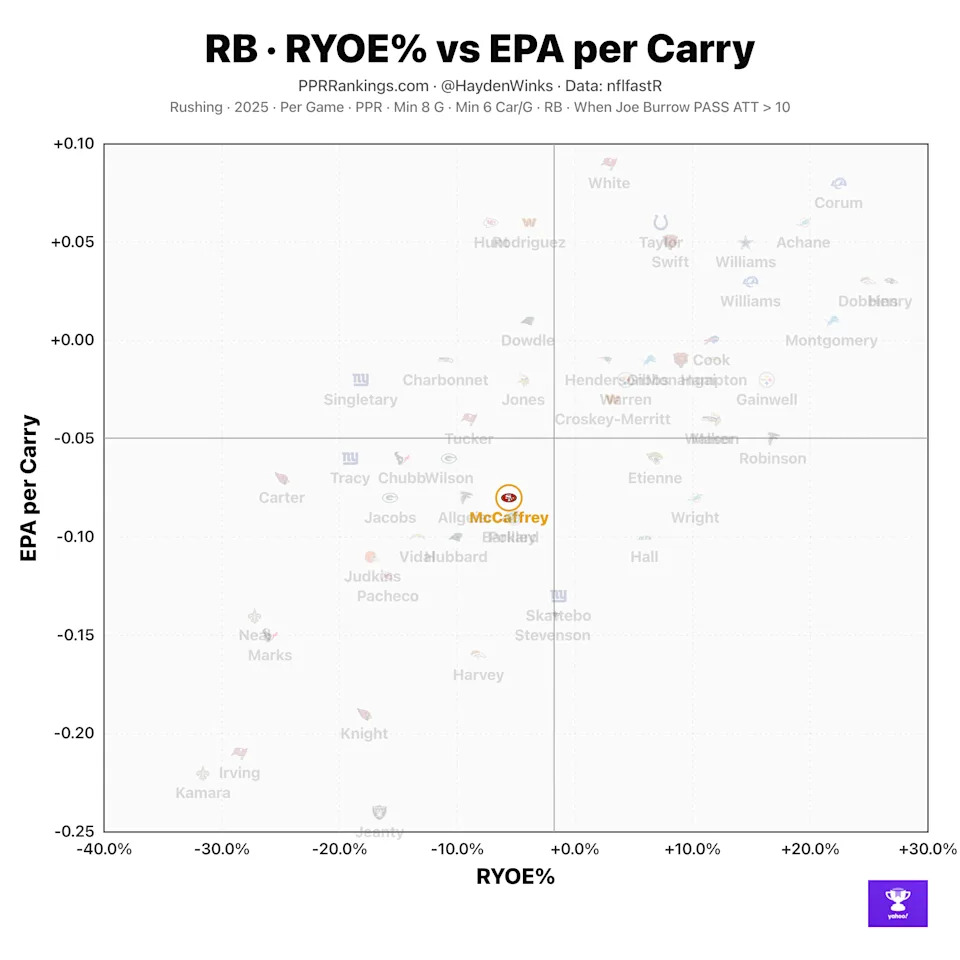 Here's where 49ers RB Chrisitan McCaffrey stacks up.