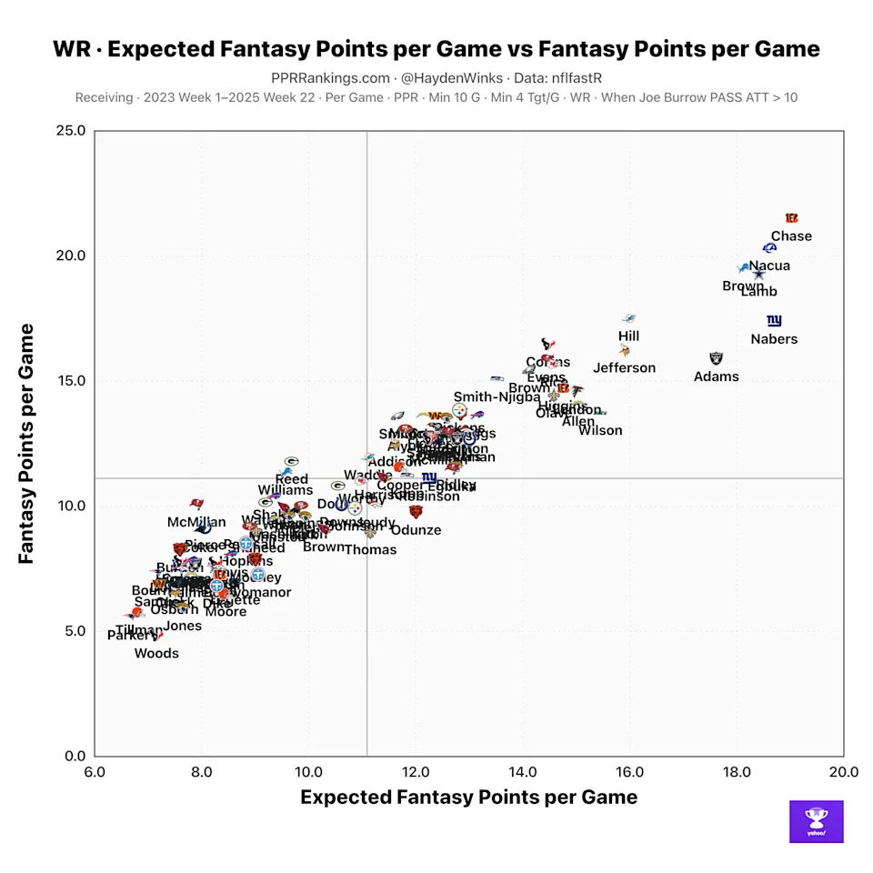 Here's a look at expected fantasy points per game vs. actual fantasy points per game at the wide receiver position, in which Ja'Marr Chase has performed best.
