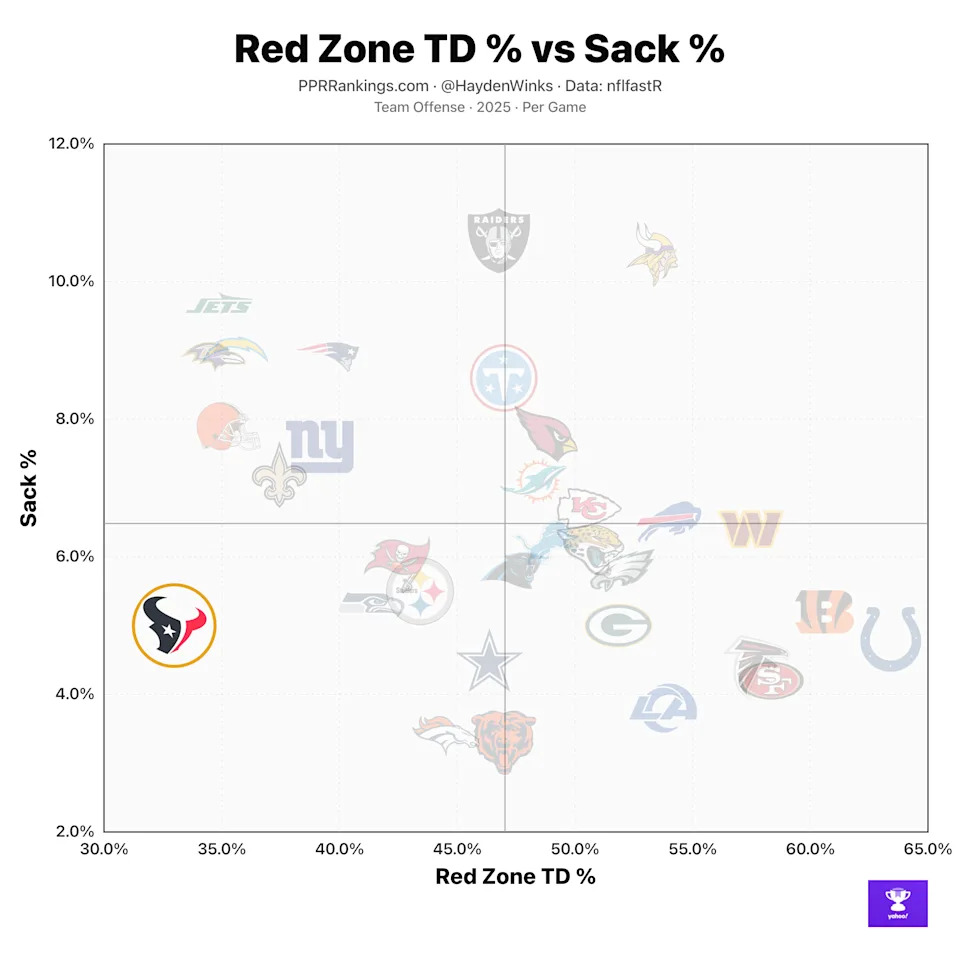 Here's how the Texans' offense does in the red zone and how often sacks occur.