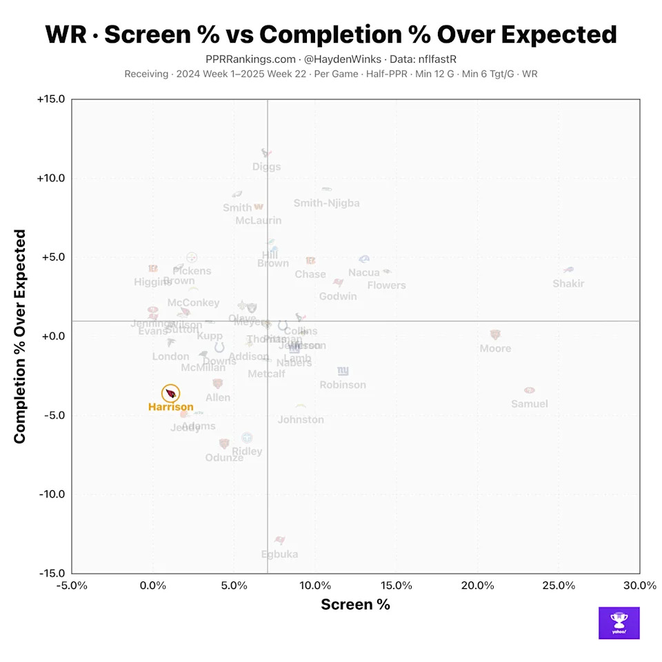 Here's where Marvin Harrison Jr. lands in terms of WR screen percentage vs. completion percentage over expected.