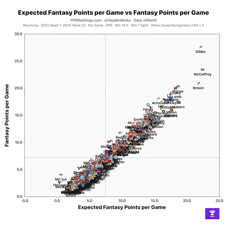 Here's a chart showing expected fantasy points per game vs. actual fantasy points per game, where Gibbs dominated.