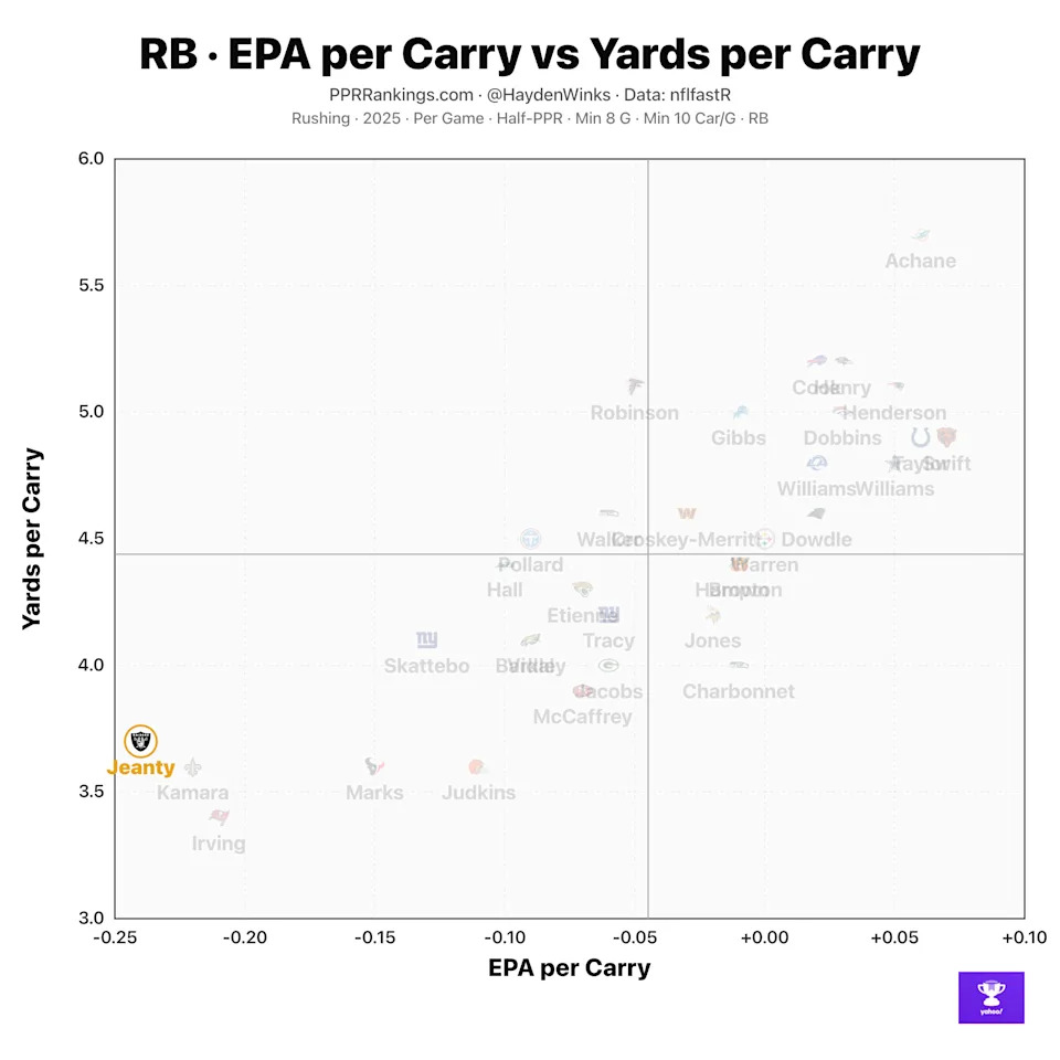 Here's how Ashton Jeanty stacks up in this metric.