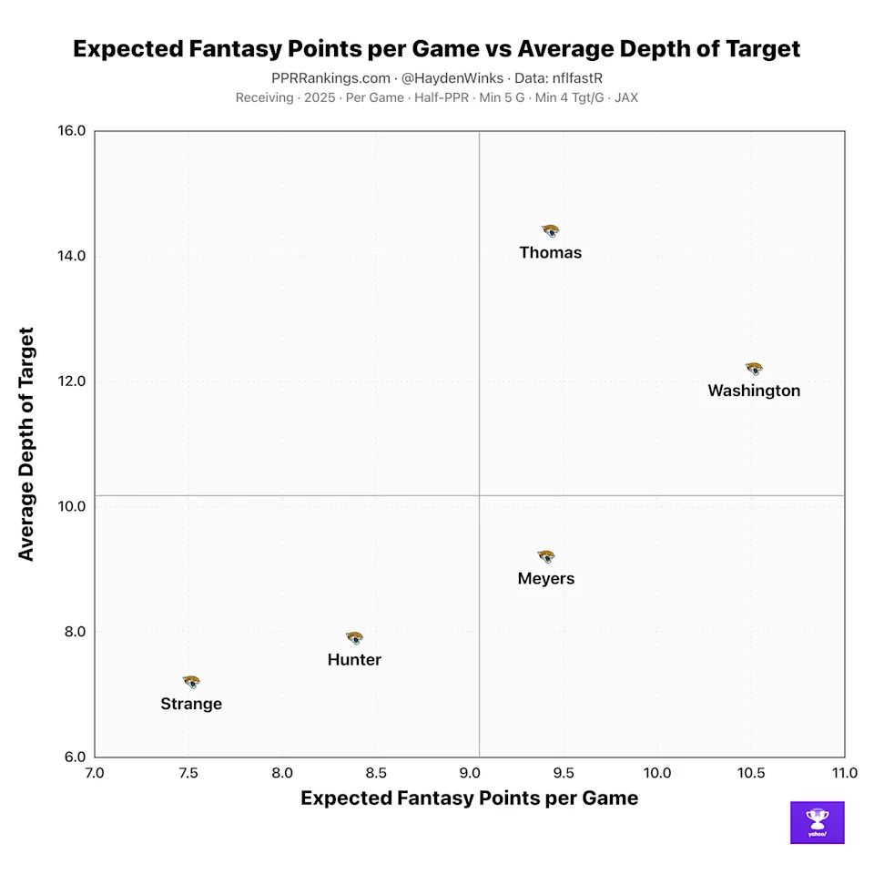 Here's a look at the expected fantasy points per game vs. the average depth of target for the Jaguars' WR room in 2025.