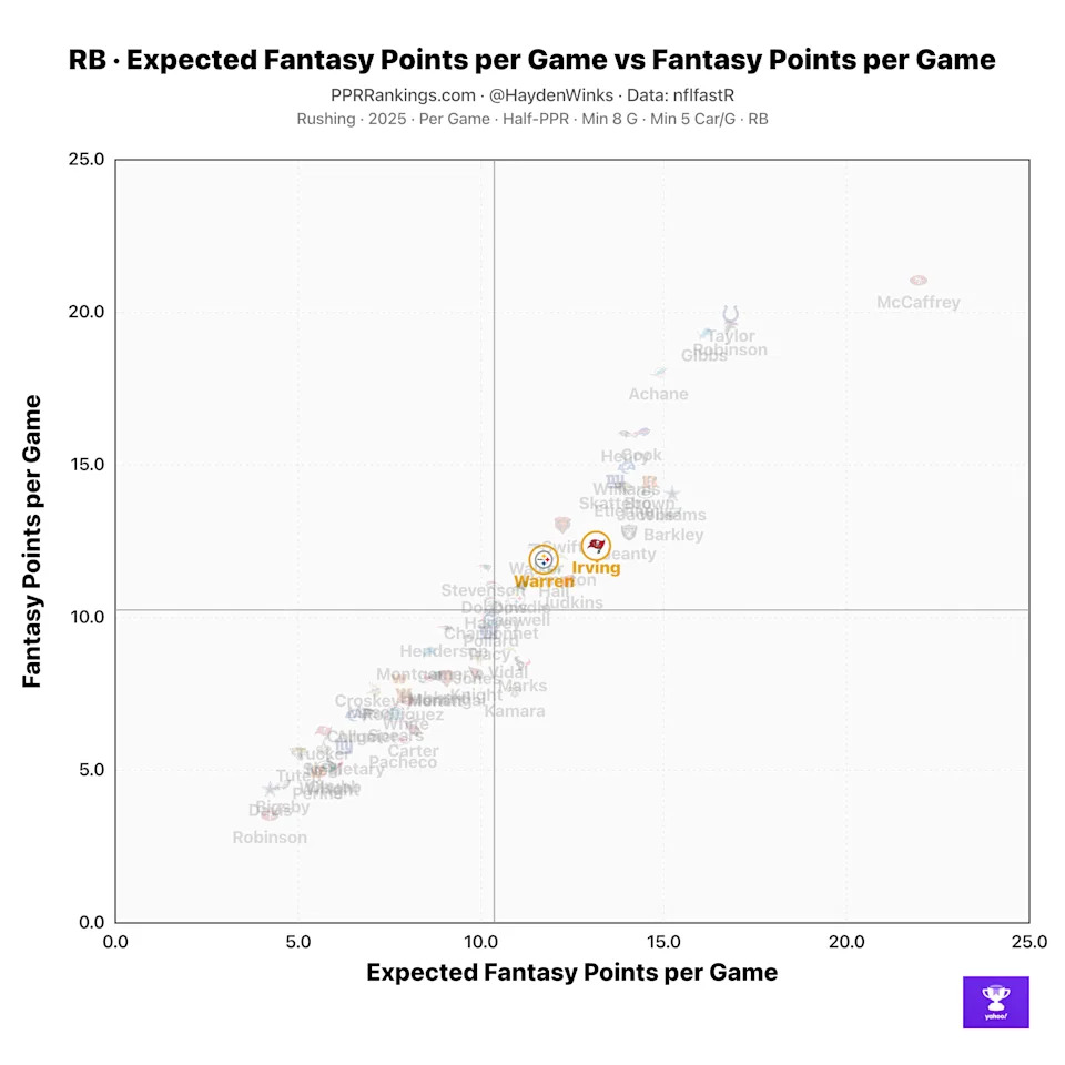 Here's a look at running back xFPPG vs. FPPG