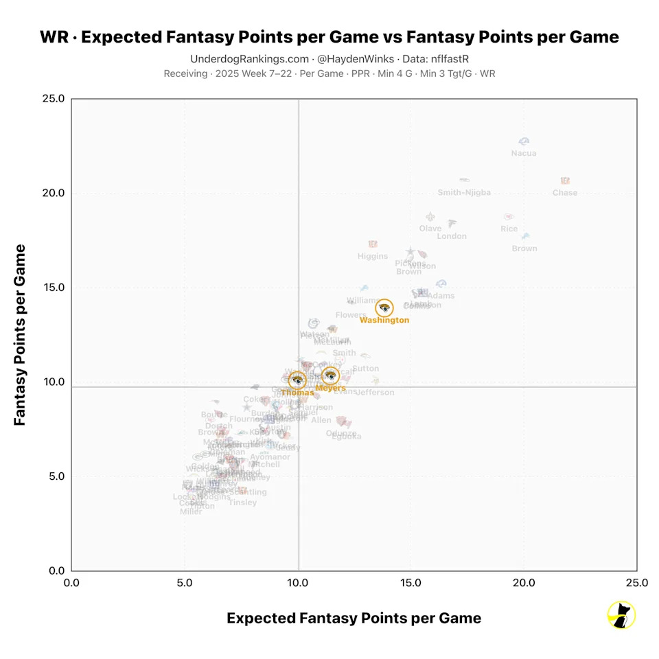 (Chart by Hayden Winks/Yahoo Sports)