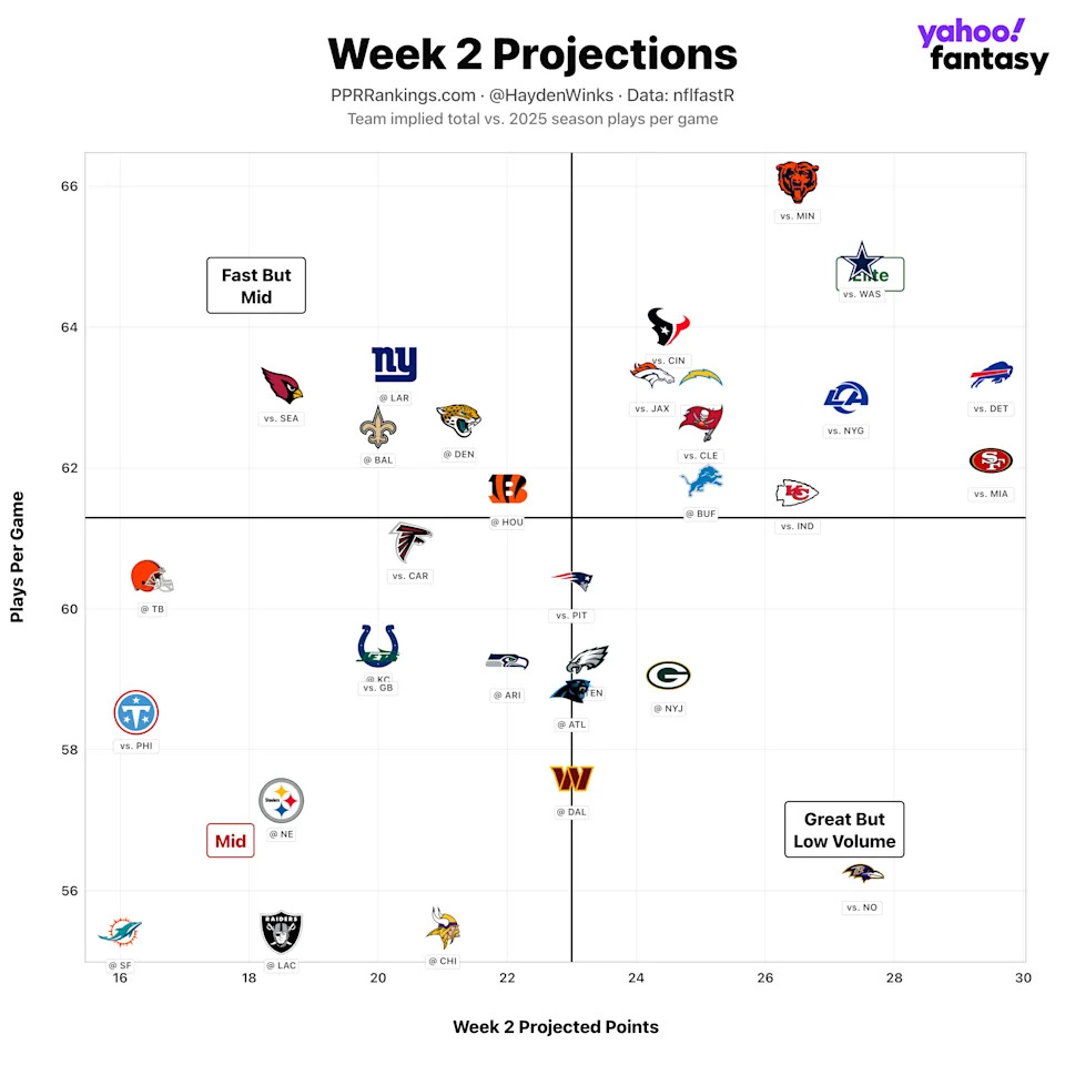 (Chart by Hayden Winks/Yahoo Sports)
