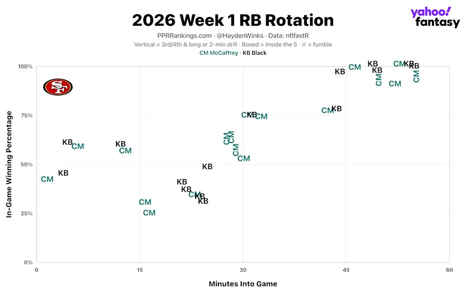 (Chart by Hayden Winks/Yahoo Sports)