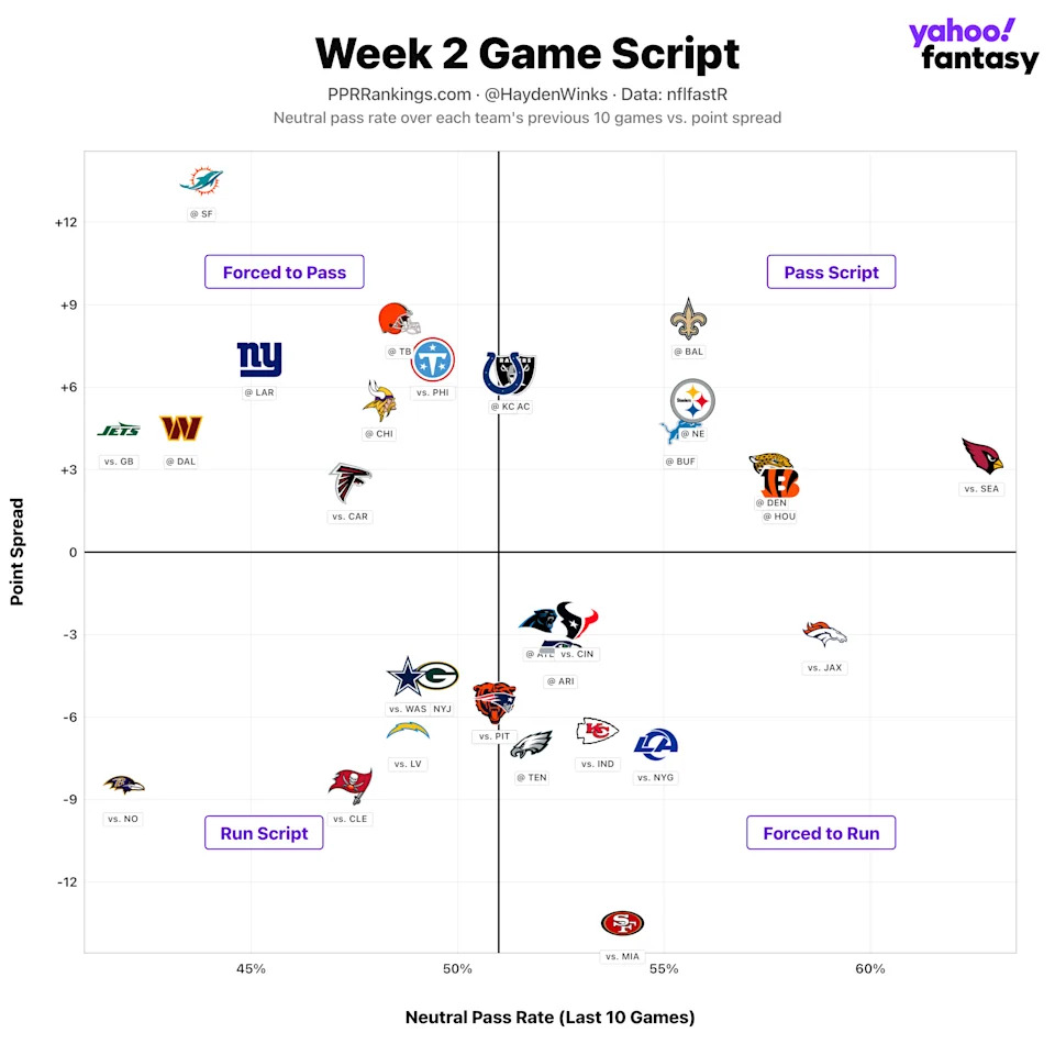 (Chart by Hayden Winks/Yahoo Sports)