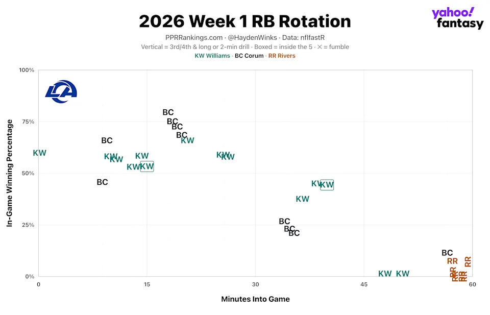 (Chart by Hayden Winks/Yahoo Sports)