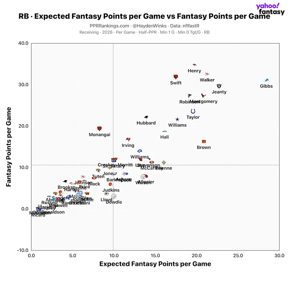 (Chart by Hayden Winks/Yahoo Sports)