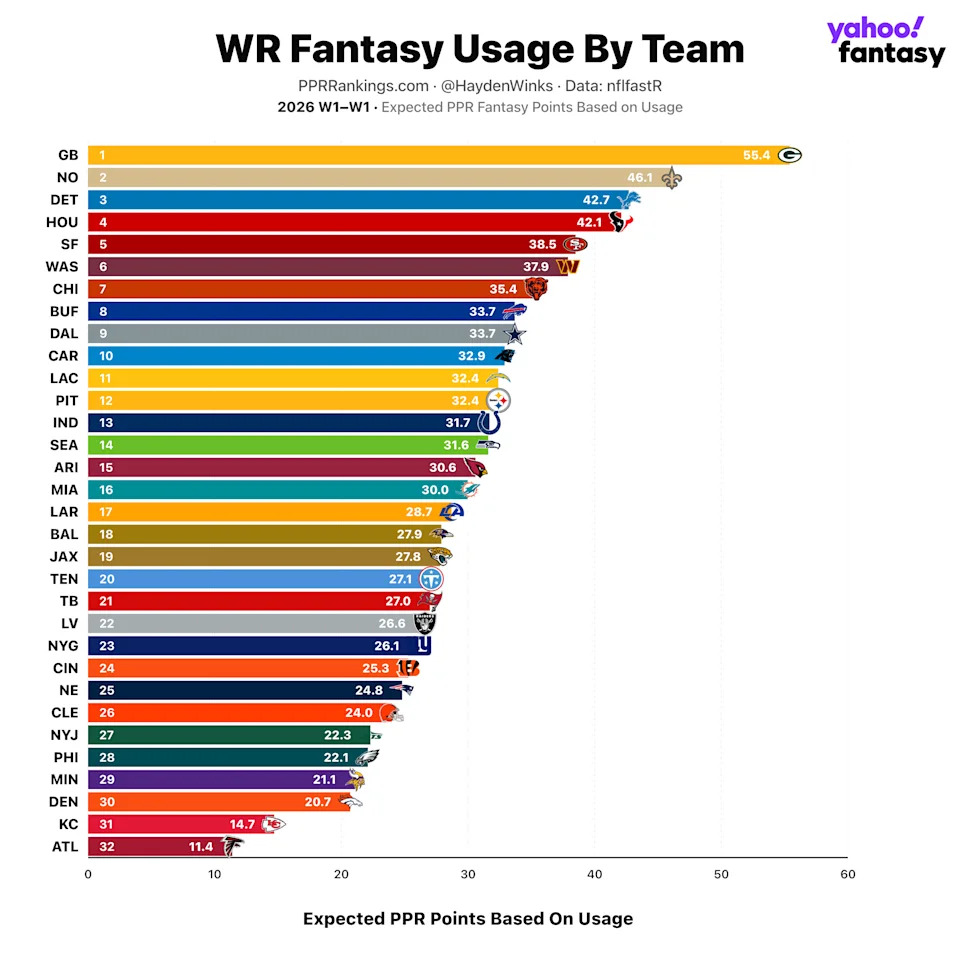(Chart by Hayden Winks/Yahoo Sports)