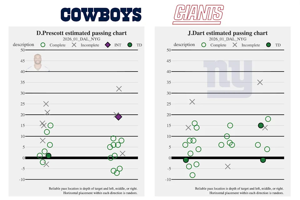 (Charts by Hayden Winks/Yahoo Sports)