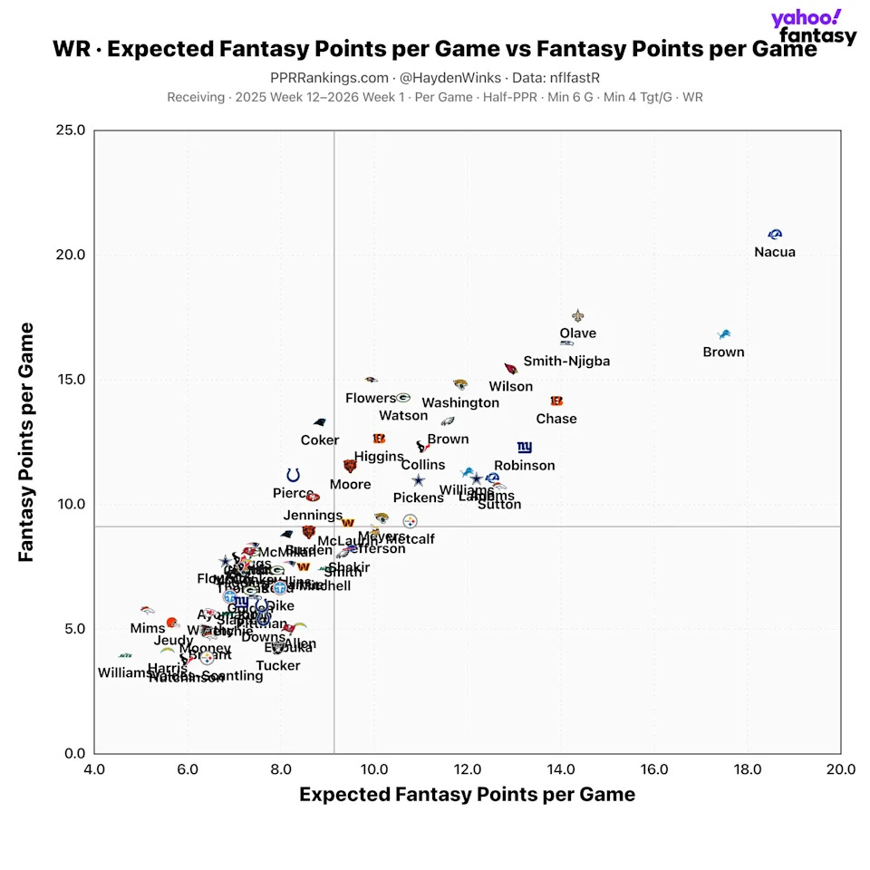 (Chart by Hayden Winks/Yahoo Sports)