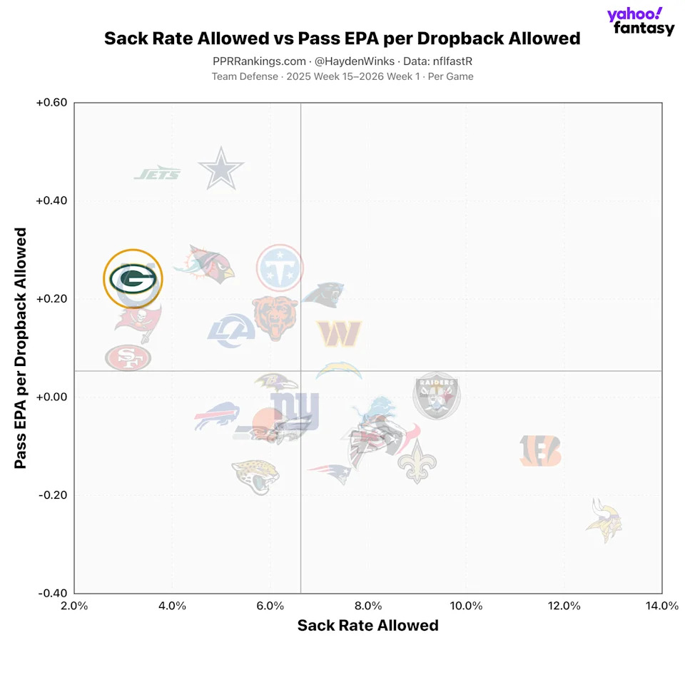 (Chart by Hayden Winks/Yahoo Sports)