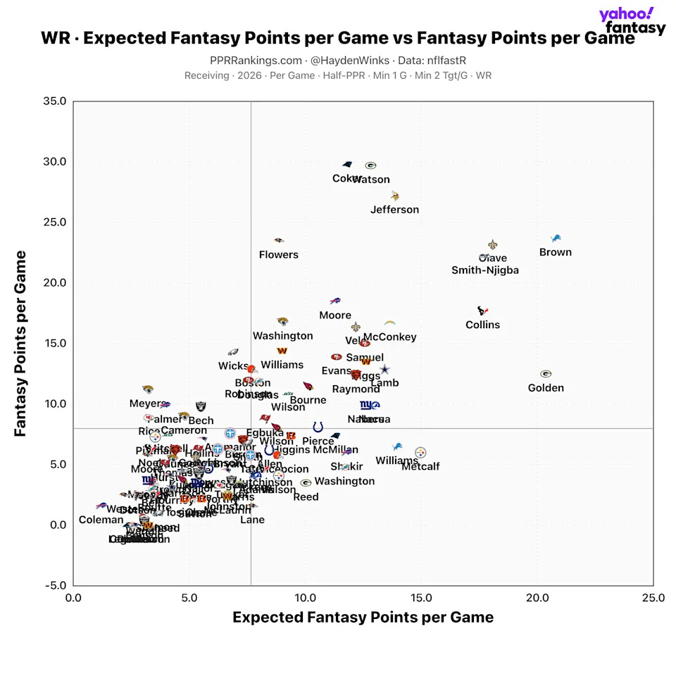 (Chart by Hayden Winks/Yahoo Sports)