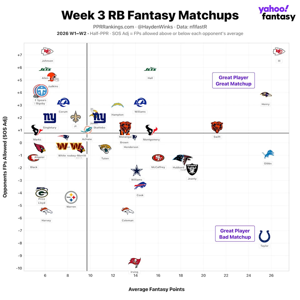 (Chart by Hayden Winks/Yahoo Sports)