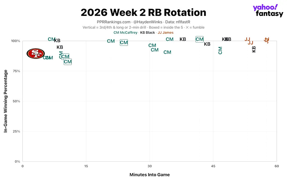 (Chart by Hayden Winks/Yahoo Sports)
