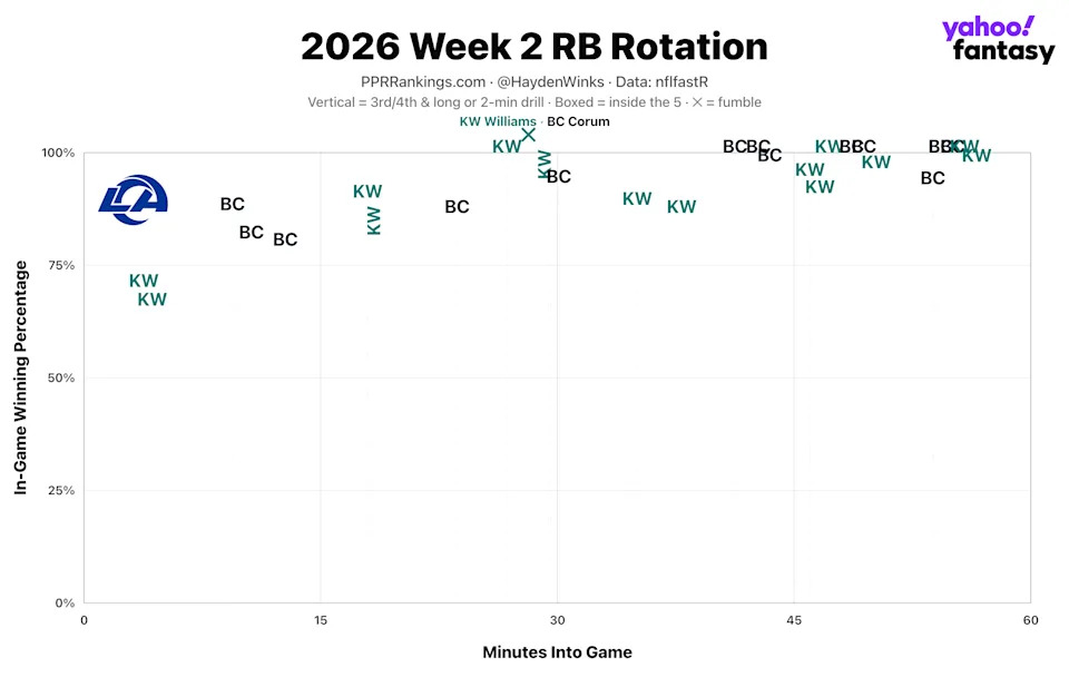 (Chart by Hayden Winks/Yahoo Sports)