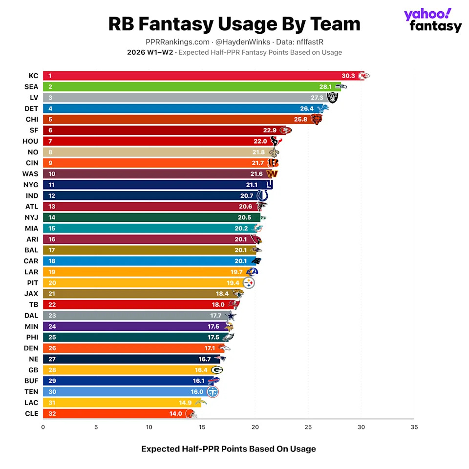 (Chart by Hayden Winks/Yahoo Sports)