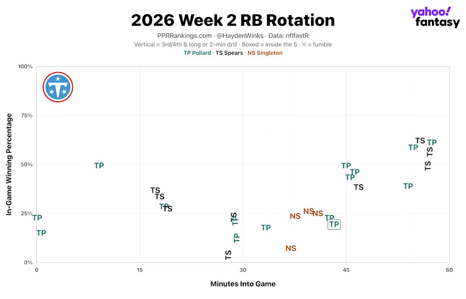 (Chart by Hayden Winks/Yahoo Sports)