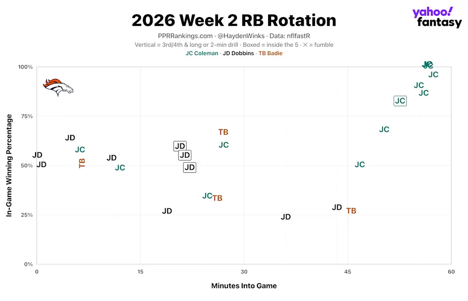 (Chart by Hayden Winks/Yahoo Sports)