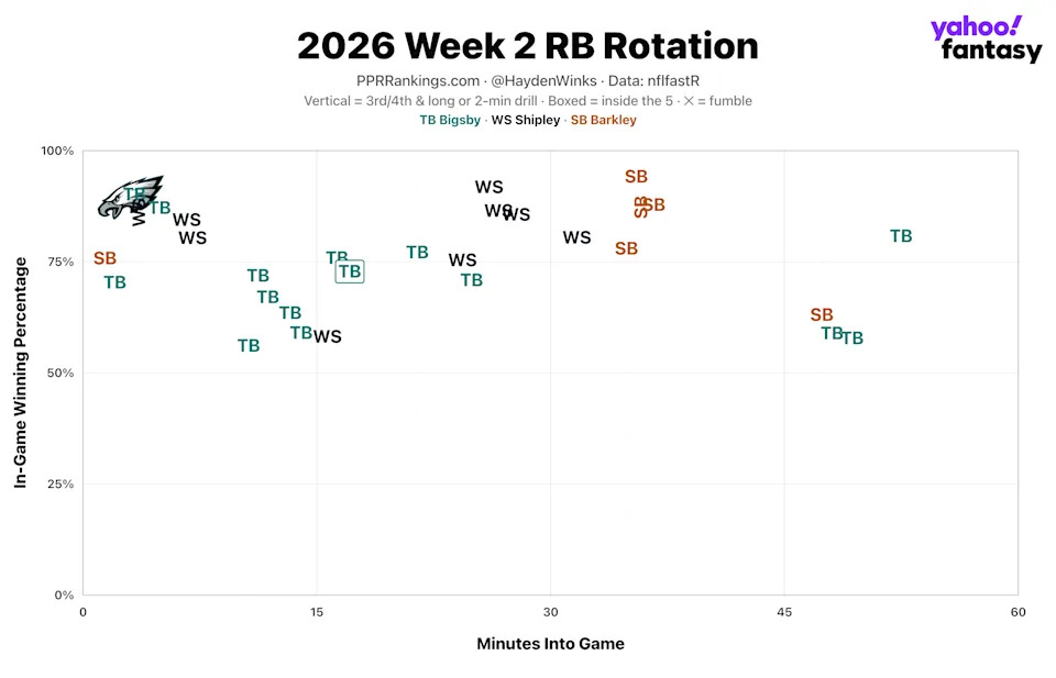 (Chart by Hayden Winks/Yahoo Sports)