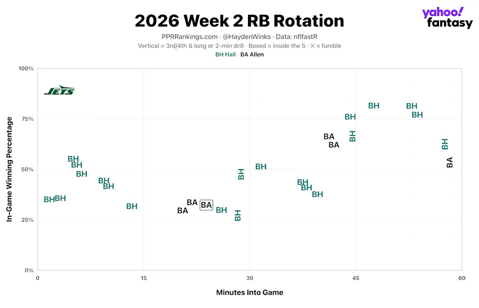 (Chart by Hayden Winks/Yahoo Sports)
