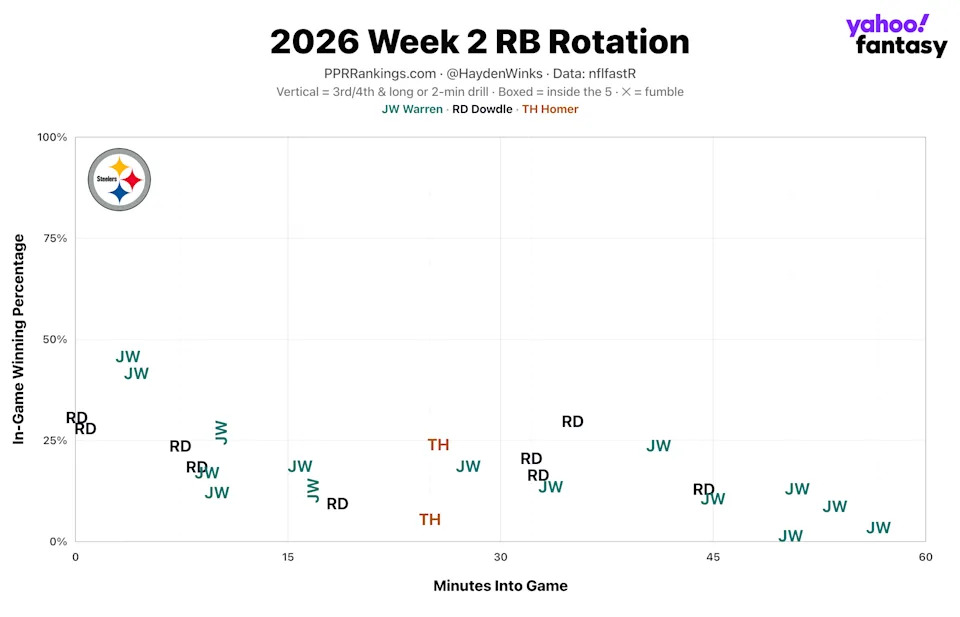 (Chart by Hayden Winks/Yahoo Sports)