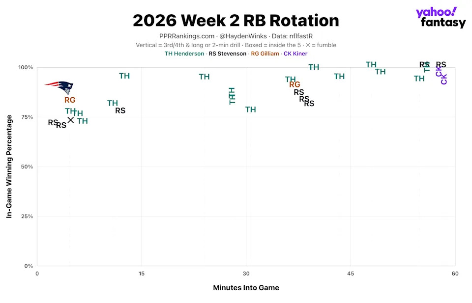 (Chart by Hayden Winks/Yahoo Sports)