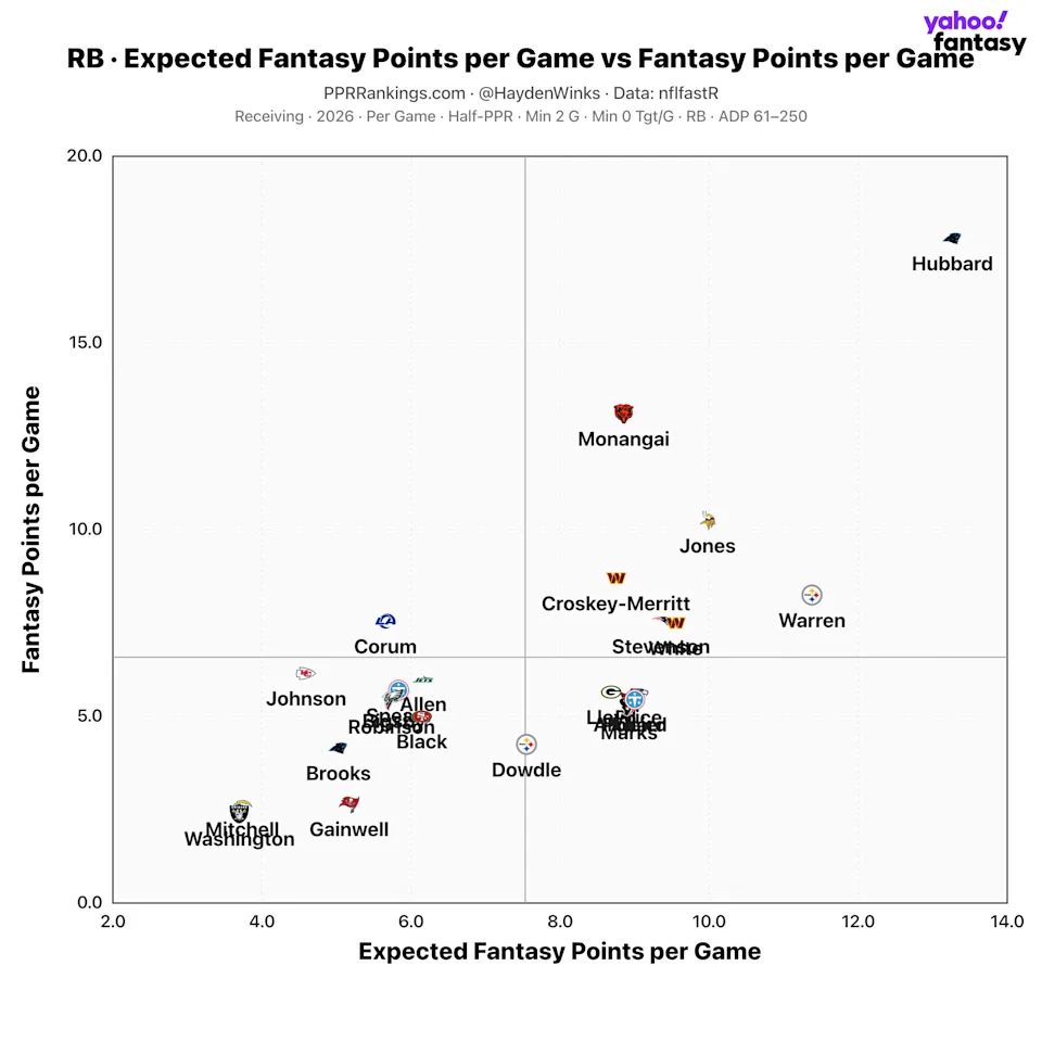 (Chart by Hayden Winks/Yahoo Sports)