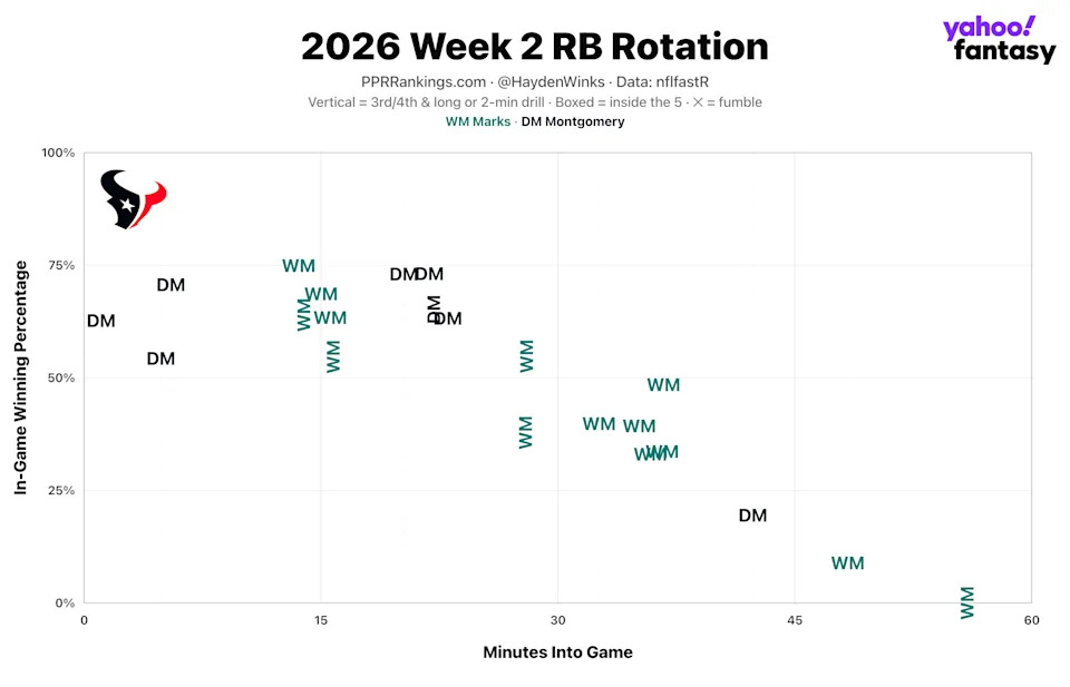 (Chart by Hayden Winks/Yahoo Sports)