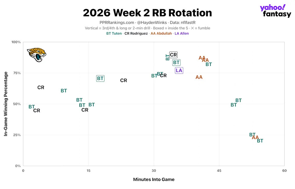 (Chart by Hayden Winks/Yahoo Sports)