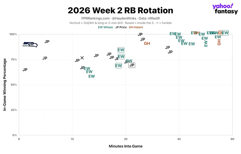 (Chart by Hayden Winks/Yahoo Sports)
