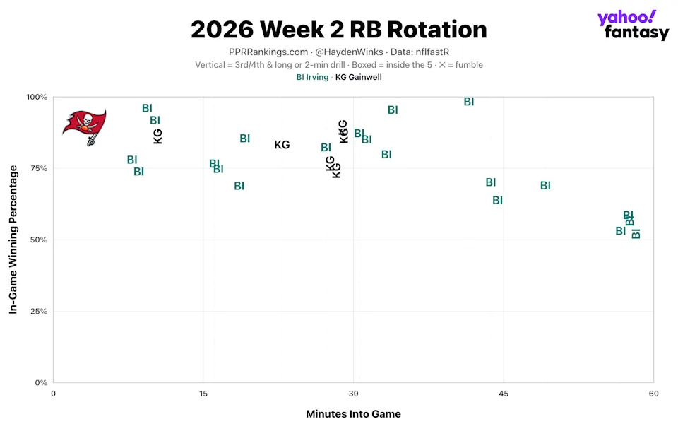 (Chart by Hayden Winks/Yahoo Sports)