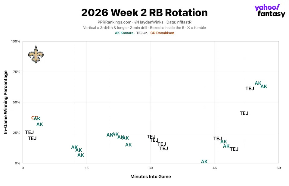 (Chart by Hayden Winks/Yahoo Sports)