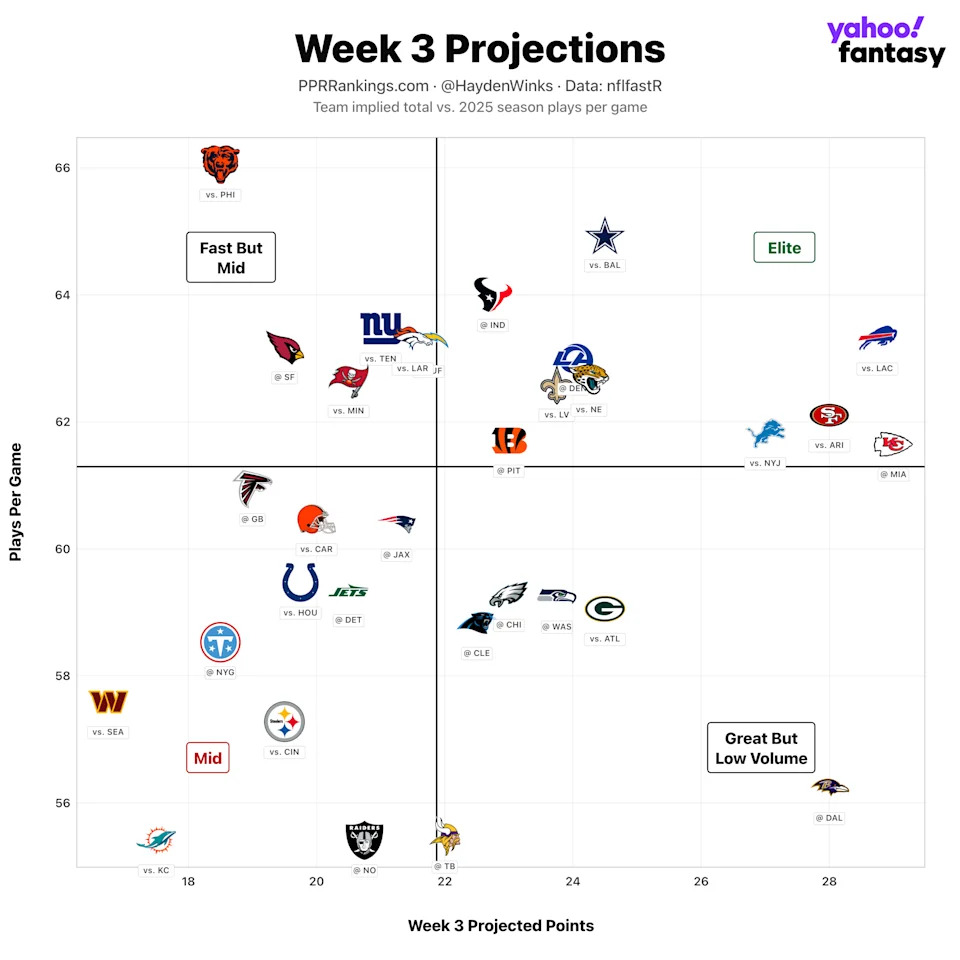 (Chart by Hayden Winks/Yahoo Sports)