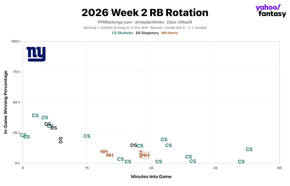 (Chart by Hayden Winks/Yahoo Sports)