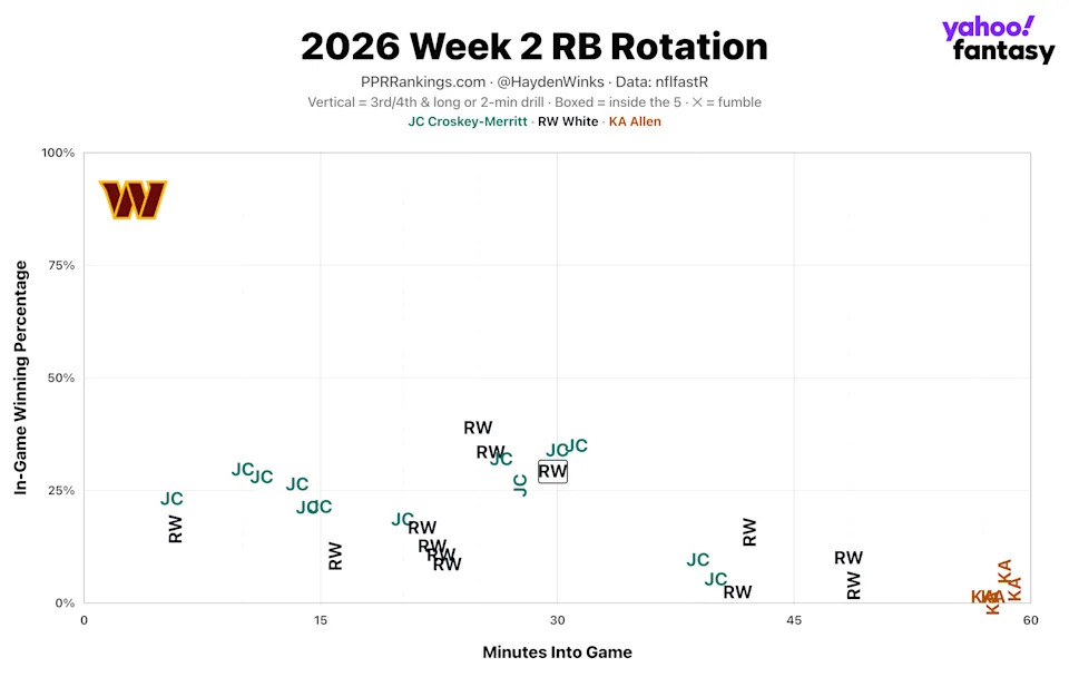 (Chart by Hayden Winks/Yahoo Sports)