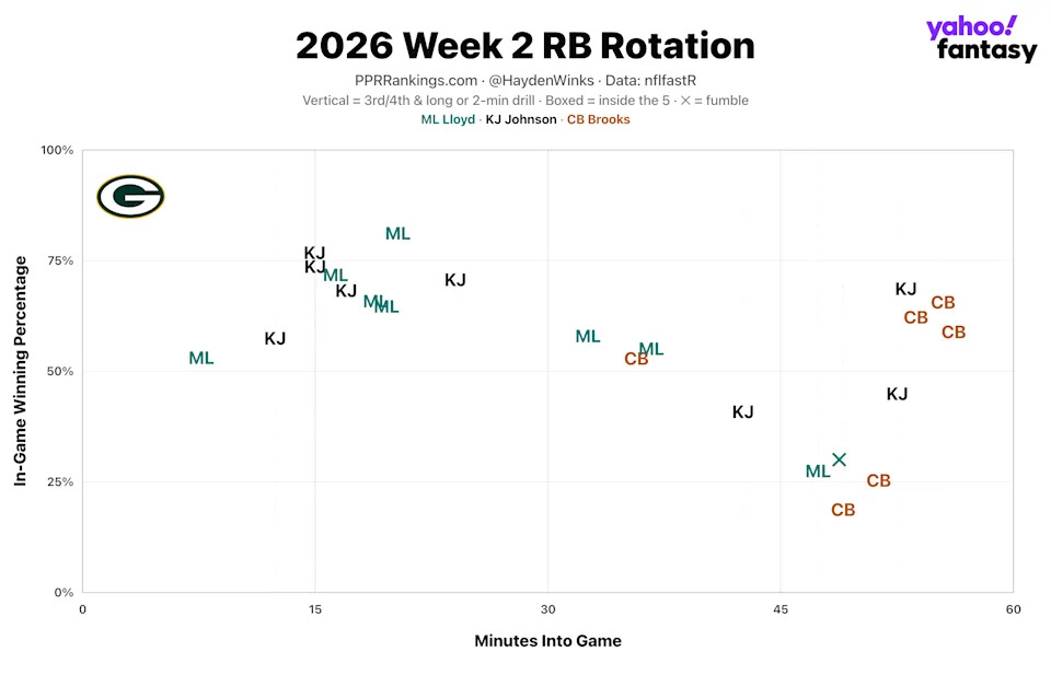 (Chart by Hayden Winks/Yahoo Sports)