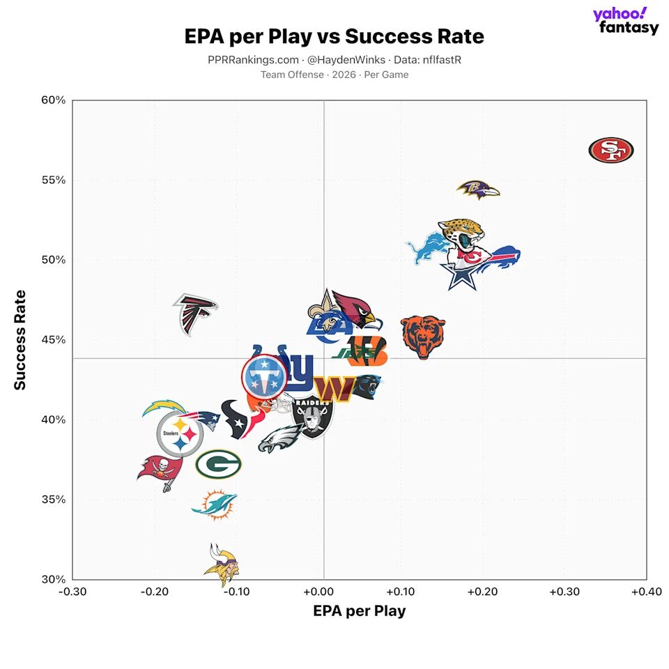 (Chart by Hayden Winks/Yahoo Sports)