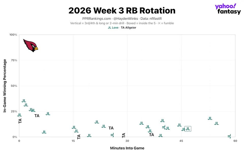 (Chart by Hayden Winks/Yahoo Sports)