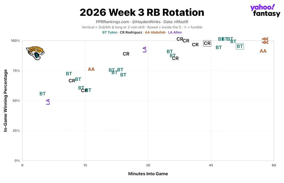 (Chart by Hayden Winks/Yahoo Sports)