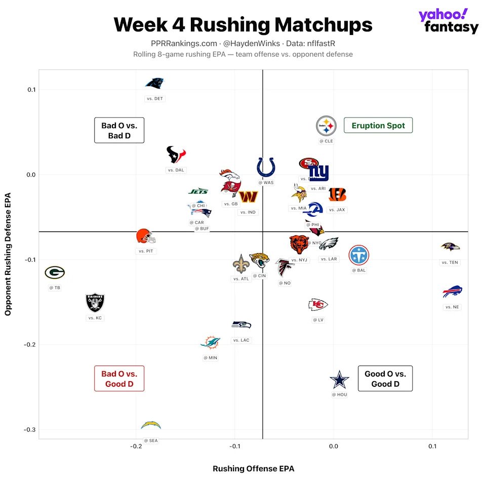 (Chart by Hayden Winks/Yahoo Sports)