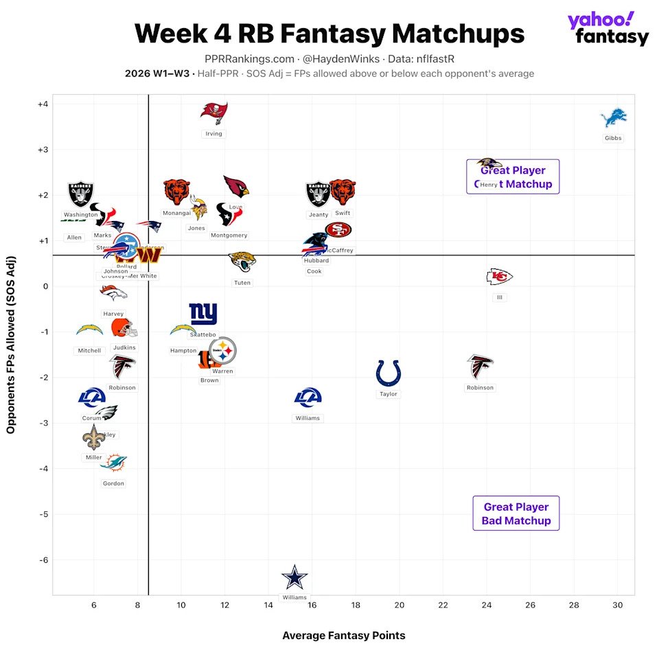 (Chart by Hayden Winks/Yahoo Sports)