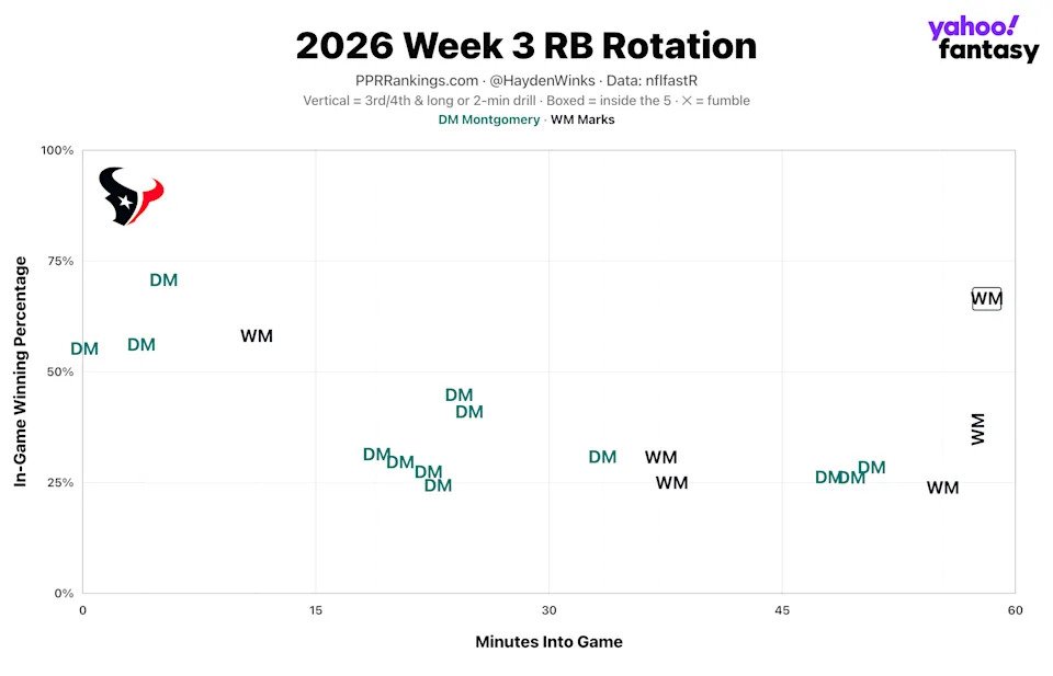 (Chart by Hayden Winks/Yahoo Sports)