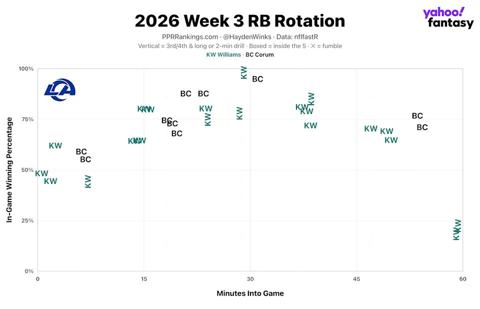 (Chart by Hayden Winks/Yahoo Sports)