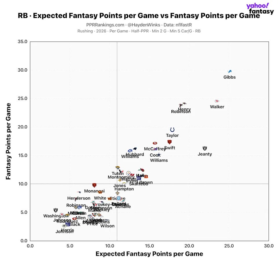 (Chart by Hayden Winks/Yahoo Sports)