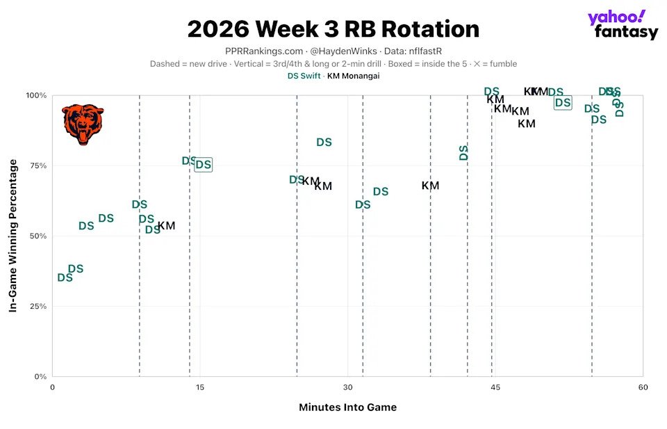 (Chart by Hayden Winks/Yahoo Sports)