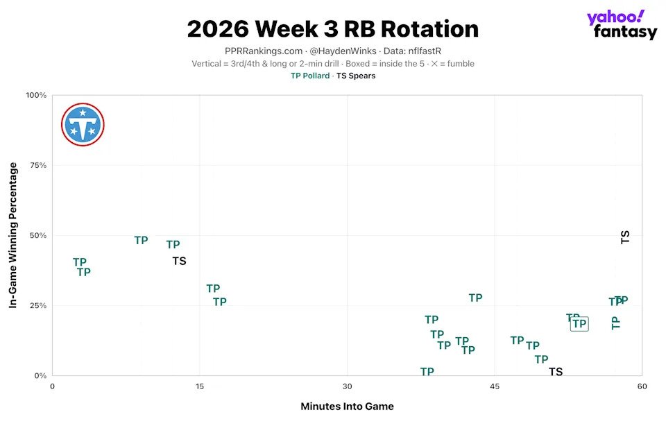 (Chart by Hayden Winks/Yahoo Sports)